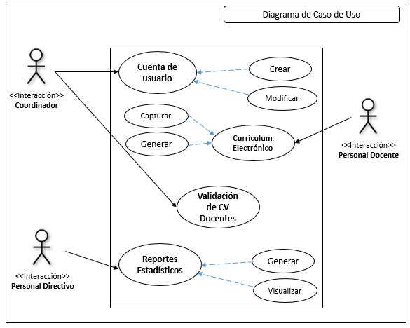 Diagrama
de casos de uso diseñado con los principios de UML.
