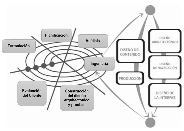 Metodología
de software de Ingeniería Web (IWeb).