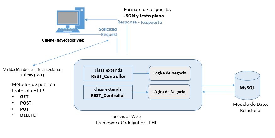 Arquitectura
orientada a servicios bajo el contexto de una programación backend.