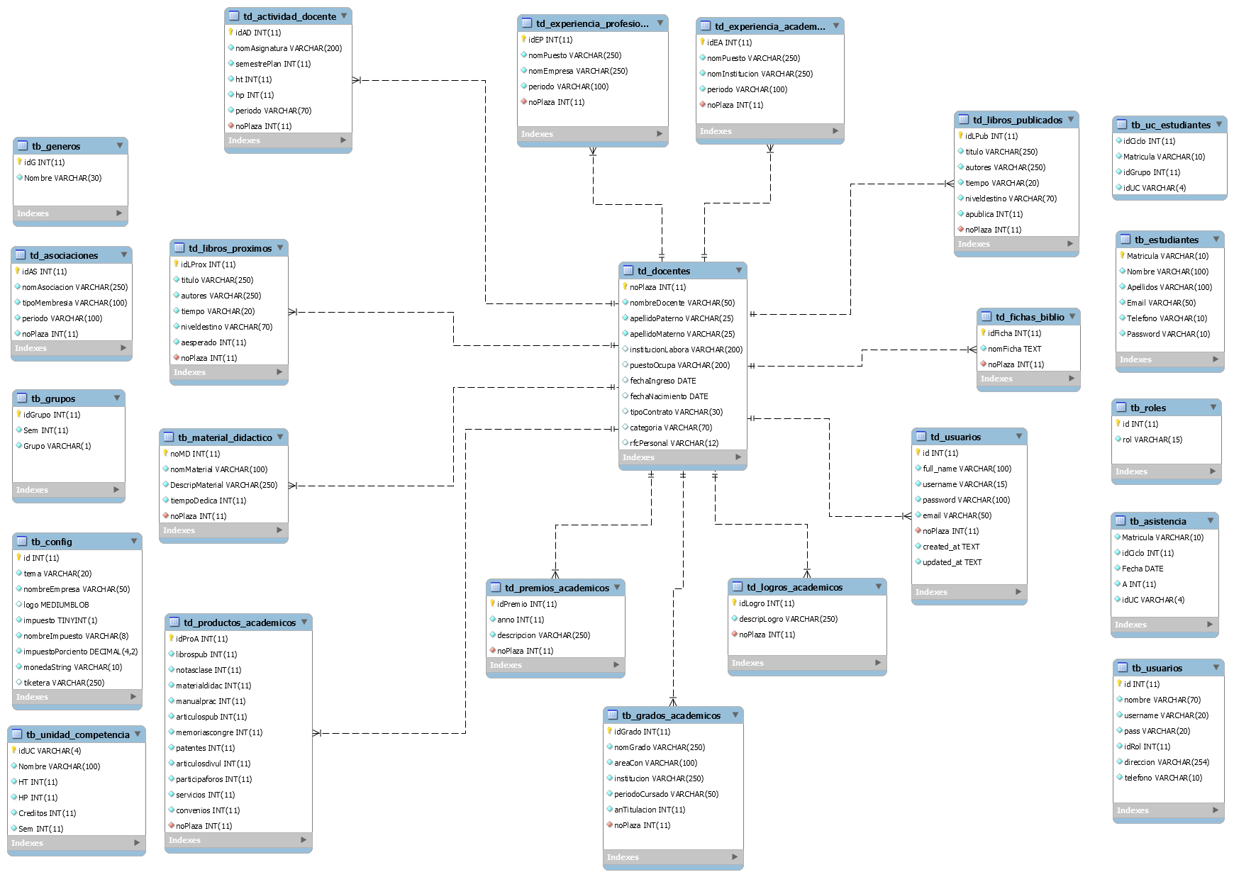Diagrama
Entidad-Relación del Sistema de Información Web SIACV v1.0.