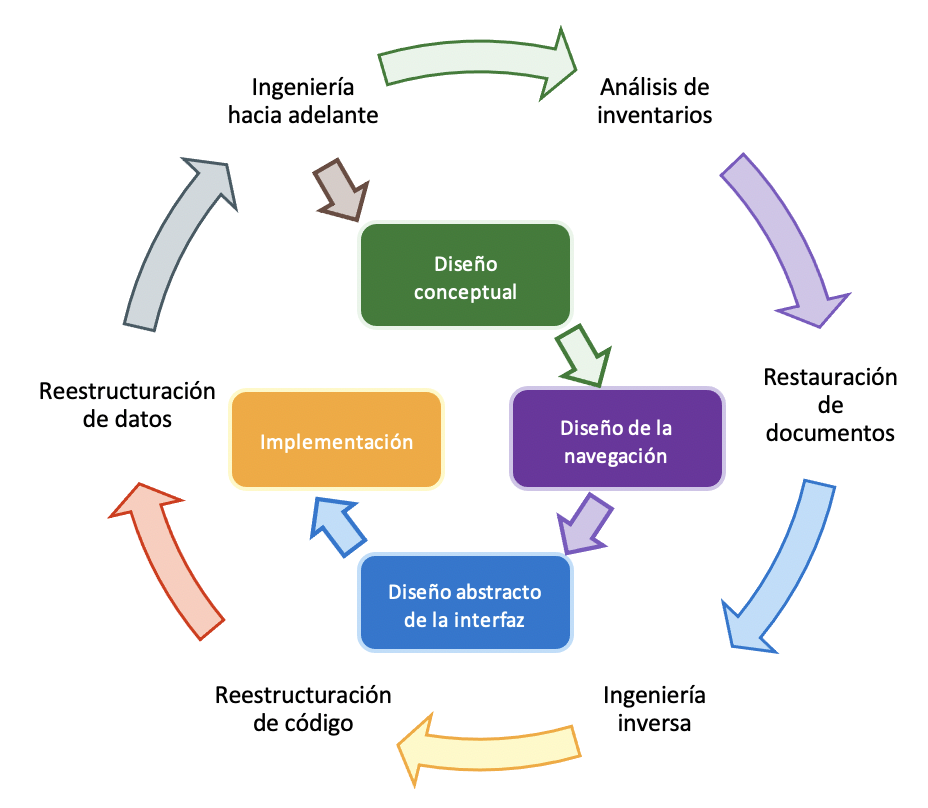 Modelo de proceso de reingeniería de software y MDHOO.