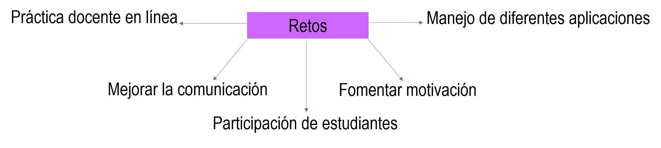 Retos enfrentados por los
profesores.