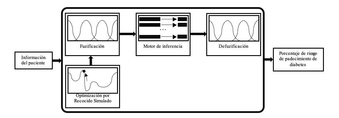 Diagrama del
sistema difuso.