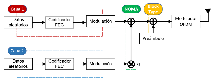 Diagrama de bloques del transmisor NOMA – OFDM.