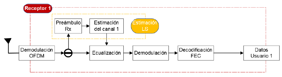 Diagrama de bloques del Receptor 1 NOMA – OFDM (usuario
1). 

 