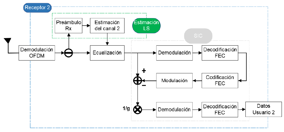 Diagrama de bloques del Receptor 2 NOMA – OFDM (usuario 2). 

 