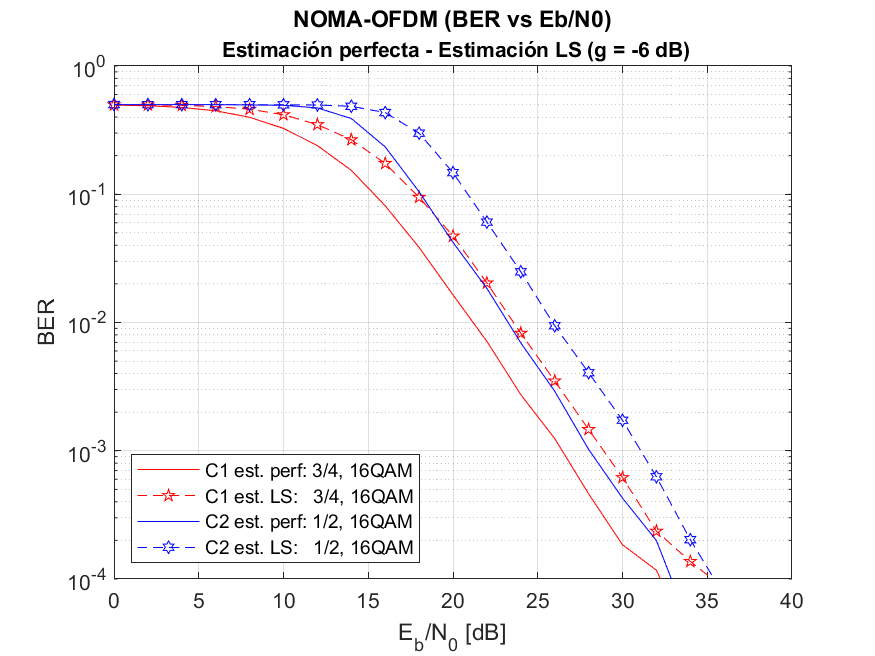 BER vs
Eb/N0. Capa 1: tasa de codificación 3/4 y modulación 16QAM. Capa 2: tasa de
codificación 1/2, modulación 16QAM y g de -6 dB.