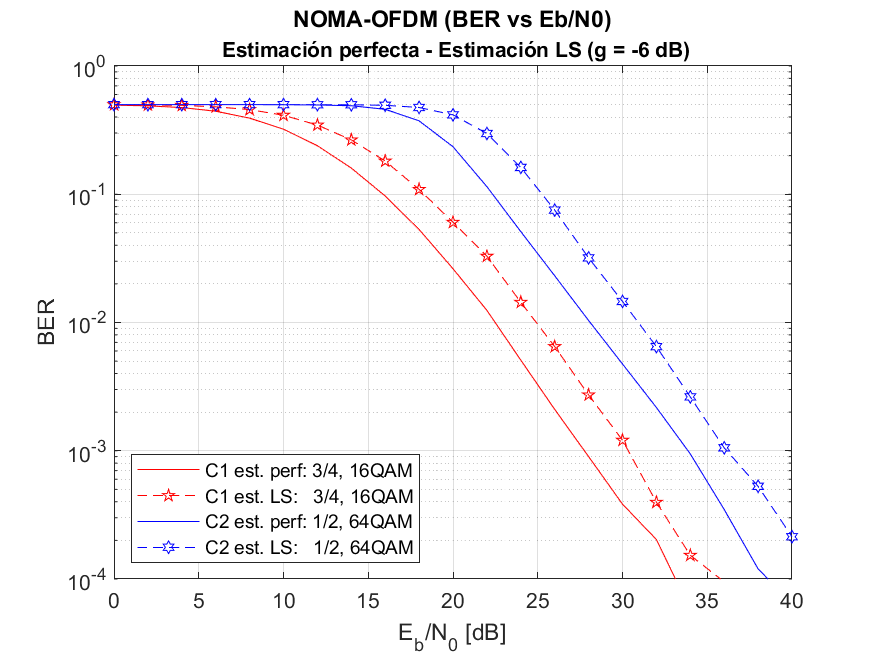 BER vs
Eb/N0. Capa 1: tasa de codificación 3/4 y modulación 16QAM. Capa 2: tasa de
codificación 1/2, modulación 64QAM y g de -6 dB.