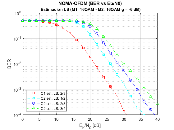 BER vs Eb/N0 con estimación de canal LS para distintos
valores de tasa de codificación.