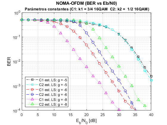 BER vs Eb/N0 con estimación de
canal LS para distintos valores de g.