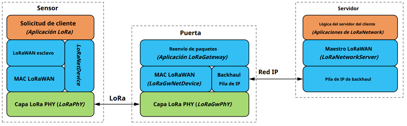 Modelo de funcionamiento de una red LoRaWAN.