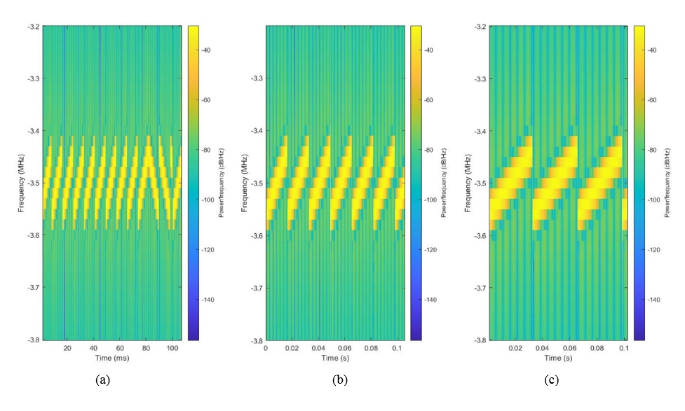 Comparación de transmisiones LoRa a diferentes
velocidades en un mismo intervalo de tiempo: (a) Factor de Spreading de
10; (b) Factor de Spreading de 11; (c) Factor de Spreading de 12.