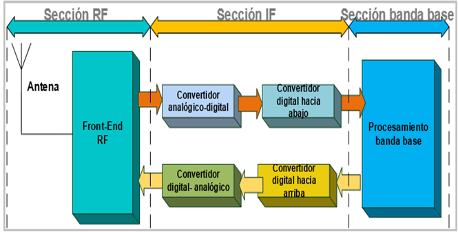 Arquitectura genérica de la SDR [14].