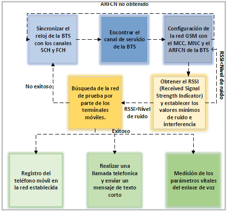 Pasos
del establecimiento de una llamada en una red GSM definida por software [5].