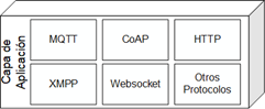 Protocolos usados en la Capa de Aplicación adaptado de [11].