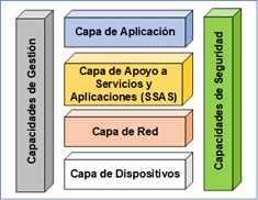 Modelo referencial Y.4000/2060 basado en
[14].