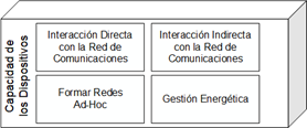 
Capacidades de los dispositivos del modelo ITU Y.4000/2060 basado en [14].