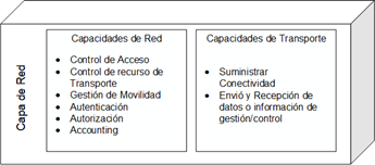 Capacidades de la capa de Red del modelo ITU Y.4000/2060
basado en [14].