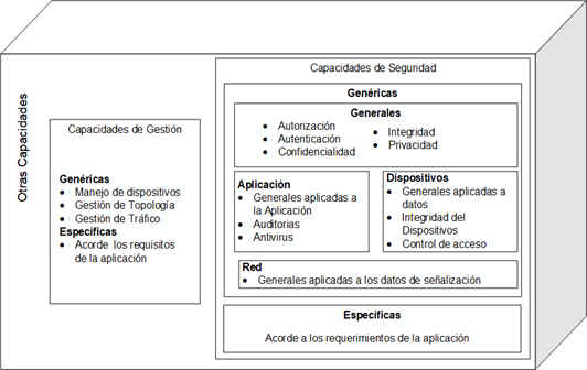 Capacidades de Gestión y Seguridad del modelo ITU Y.4000/2060 basado en [14].