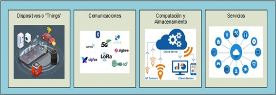 Elementos
de un sistema IoT adaptado de [4].