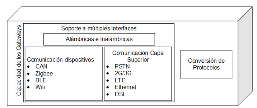 Capacidades de los gateways del modelo ITU Y.4000/2060 basado en [14].