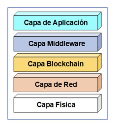 Arquitectura adaptada a Blockchain en base a [18].