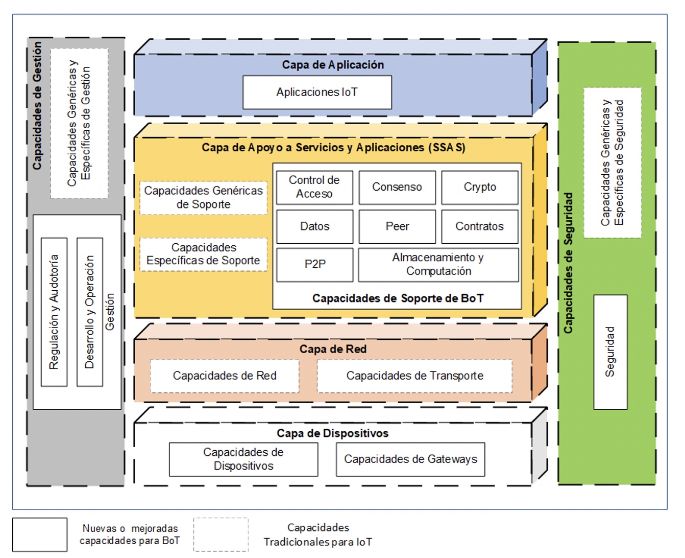 Modelo adaptado a Blockchain of Things, adaptado de [19].