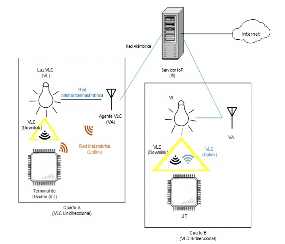 Servicios IoT y VLC, adaptado de [19].