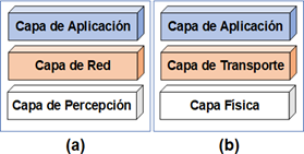 Arquitectura de 3 capas adaptado de [10] (a) y [11] (b).