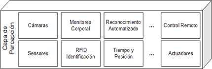 Capa
de Percepción basada en [12].