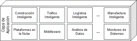 Capa de
Aplicación basada en [12].