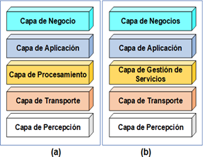 Arquitectura de 5 capas adaptado de [10] (a) y [11](b).