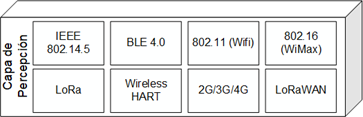 Tecnología usada en la
Capa de Percepción adaptado de [11].