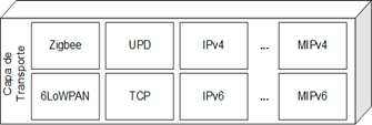 Tecnología usada en la Capa de Transporte basado en [11].