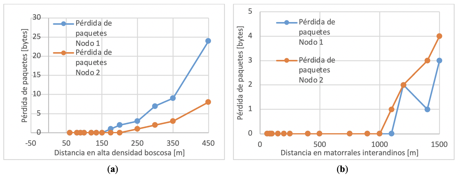 Pérdida de paquetes en función de la distancia (a) Alta
densidad boscosa; (b) Matorrales interandinos.