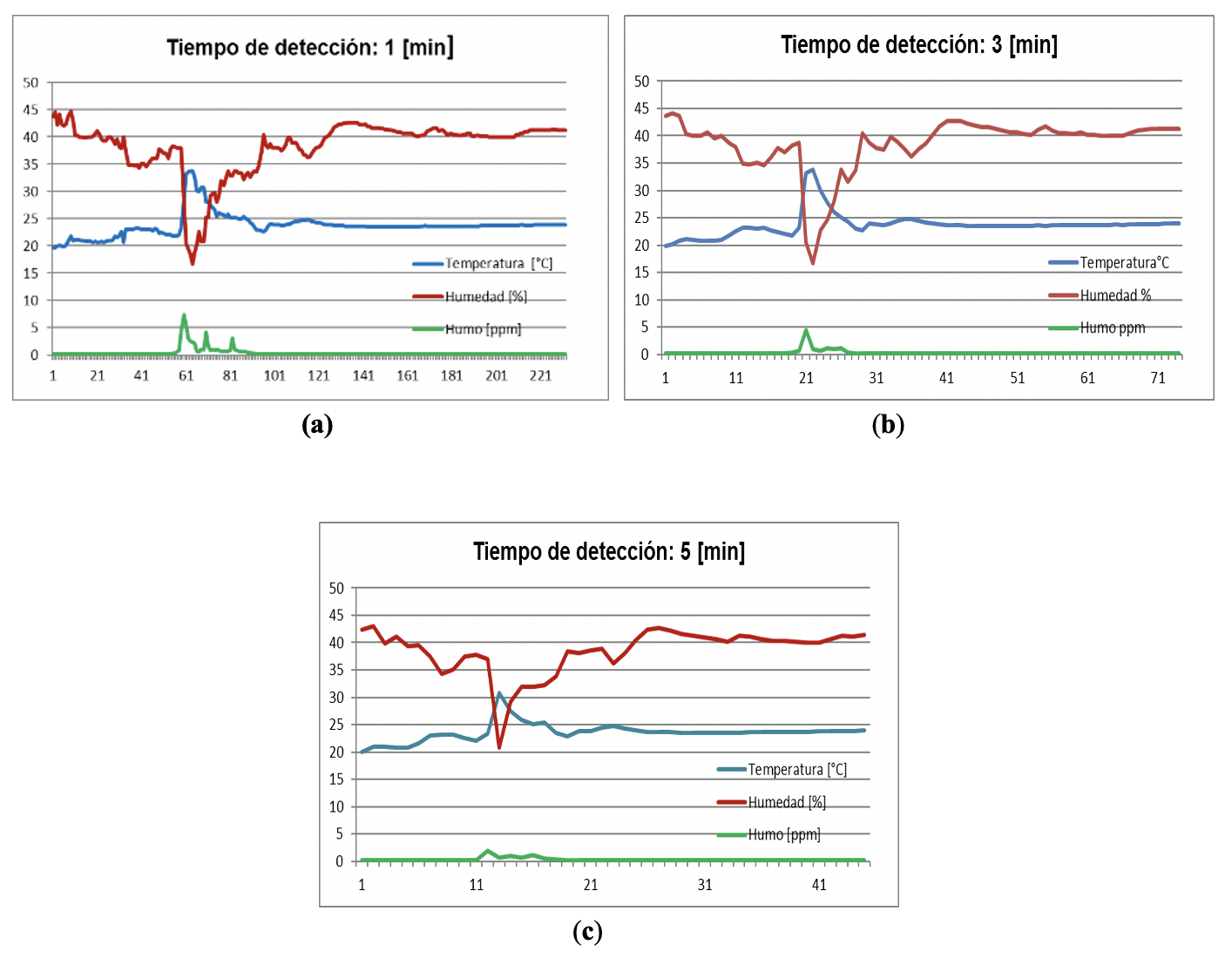 Eventos de detección en función del tiempo de monitoreo (a) Tiempo de detección: 1min; (b) Tiempo de detección: 3 min; (c) Tiempo de
detección: 5m.