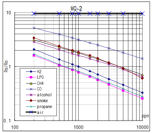 Curva
de sensitividad del sensor MQ-2 [11].