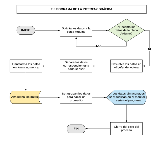 Flujograma de
funcionamiento de la interfaz gráfica.