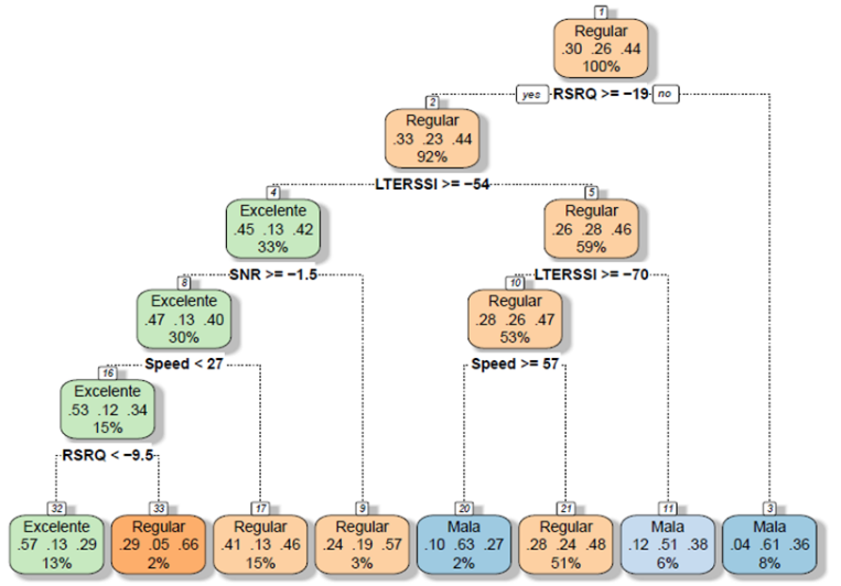 Modelo de
aprendizaje para el escenario en modo conectado y con el terminal en movimiento
(figure caption).