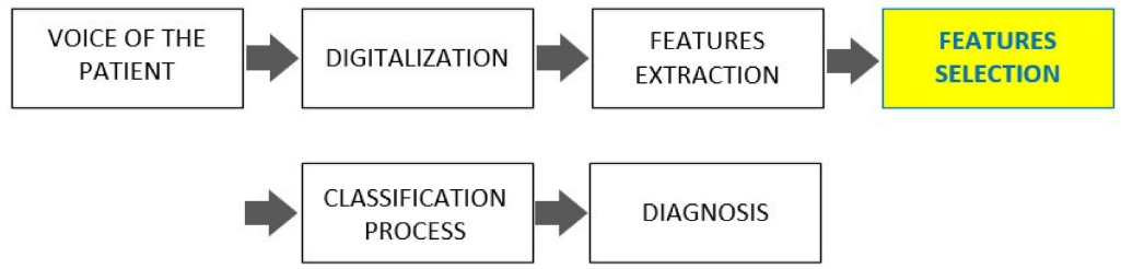 Stages of voice analysis to determine PD.