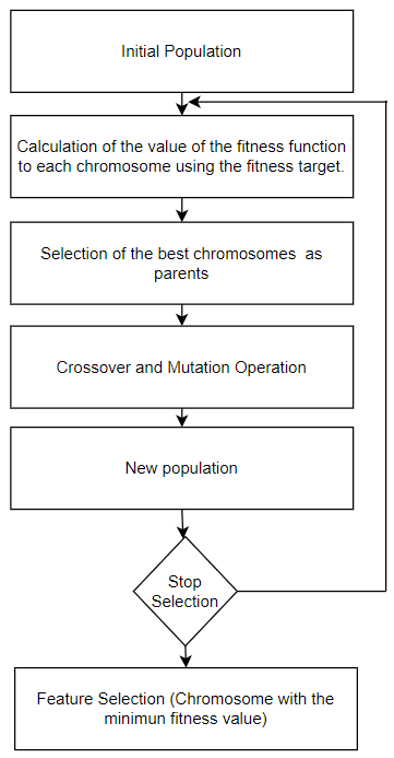 Blog diagram for GA feature selection.