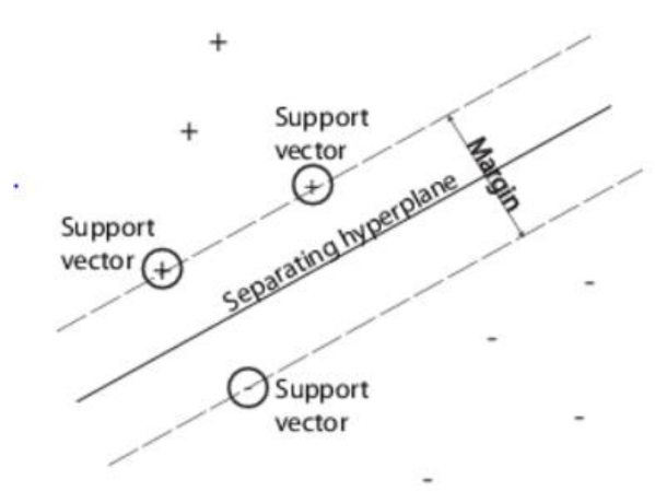 Support Vector Machine [17].