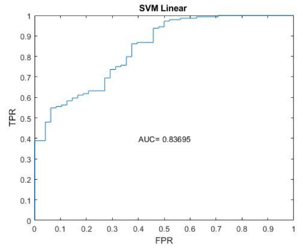 ROC curve for 8 optimized features with linear SVM.
The positive class is healthy people.