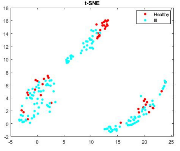 t-SNE visualization for 8 optimized features.