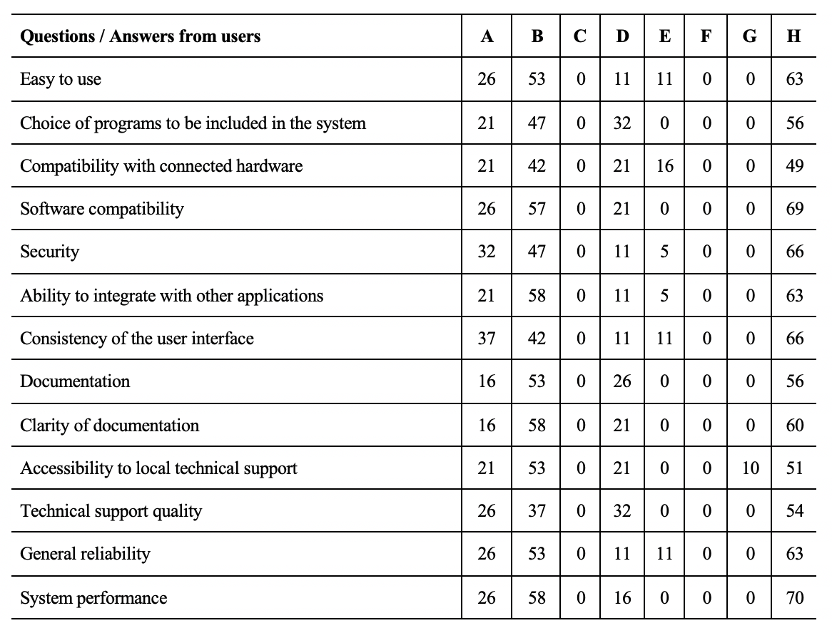 Users
response expressed in percentages.