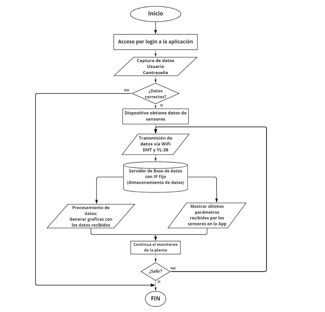 Diagrama de flujo del software
para el
funcionamiento del sistema electrónico.