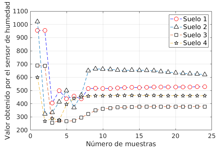 Serie de datos que
representan la capacidad que tienen cuatro tipos de suelo para conservar la humedad.