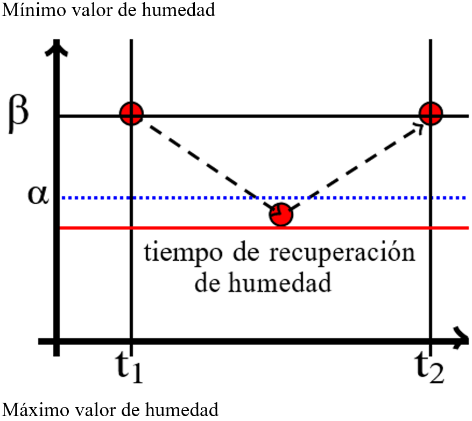 Modelo
para recuperar la humedad del suelo de la planta.