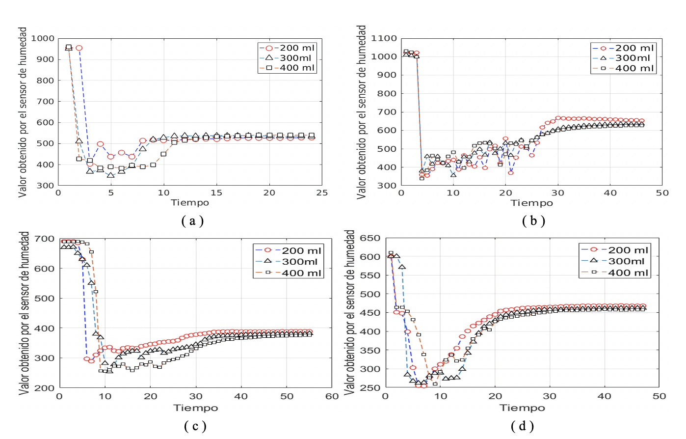 (a) Datos obtenidos del
sensor de humedad para el suelo 1. (b) Datos obtenidos del sensor de humedad
para el suelo 2. (c) Datos obtenidos del sensor de humedad para el suelo 3. (d) Datos
obtenidos del sensor de humedad para el suelo 4.