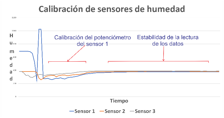 Proceso de calibración de los sensores de humedad.